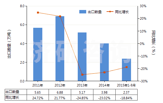 2011-2015年9月中國其他石棉(HS25249090)出口量及增速統(tǒng)計